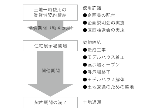 土地活用の例